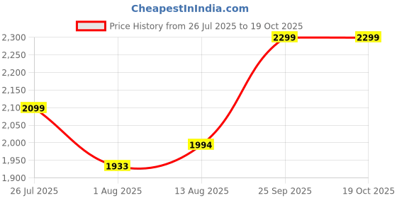 amazon.in rudraprayag Georgette Embroidered Salwar Suit For Women l Semi Stitched Salwar Suit With Dupatta For Woment rudraprayag Price History Graph from 26 Jul 2025 to 19 Oct 2025
