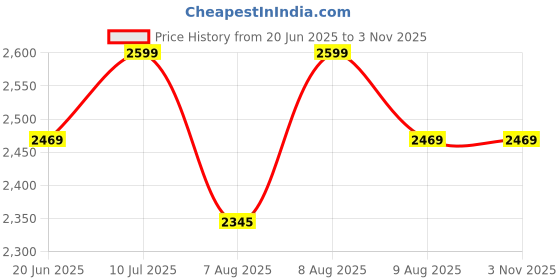 amazon.in rudraprayag Georgette Embroidered Semi-Stitched Gown for Women rudraprayag Price History Graph from 20 Jun 2025 to 3 Nov 2025