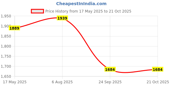 amazon.in fashion basket Georgette Embroidery Work Lehenga Set for Women. fashion basket Price History Graph from 17 May 2025 to 20 Oct 2025