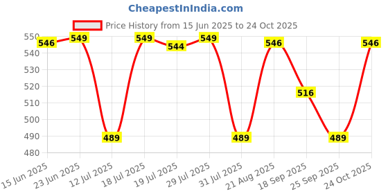 amazon.in sugathari Georgette Jacquard Butti Square Neck Knee Length Western Dresses for Women (Dress2 89) sugathari Price History Graph from 15 Jun 2025 to 24 Oct 2025