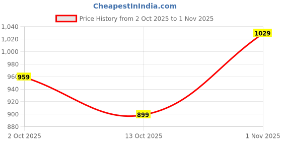 amazon.in fashion basket Georgette Pink Anarkali Gown for Women fashion basket Price History Graph from 2 Oct 2025 to 1 Nov 2025