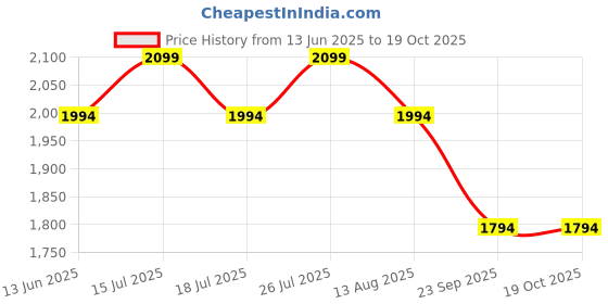 amazon.in rudraprayag Georgette Semi Stitched Anarkali Gown For Women rudraprayag Price History Graph from 13 Jun 2025 to 17 Oct 2025