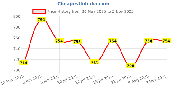 amazon.in sun-rose fashions Georgette Sheer Long Sleeve Swimsuit Cover Up Beachwear | One Size Upto Bust 42" sun-rose fashions Price History Graph from 30 May 2025 to 2 Nov 2025