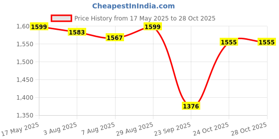 amazon.in fashion basket Georgette Stiched Lehenga Set for Women fashion basket Price History Graph from 17 May 2025 to 28 Oct 2025