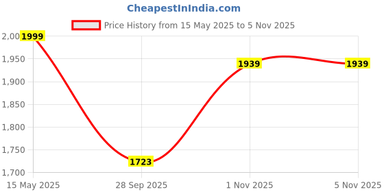 amazon.in fashion basket Georgette Stiched Lehenga Set for Women fashion basket Price History Graph from 15 May 2025 to 5 Nov 2025