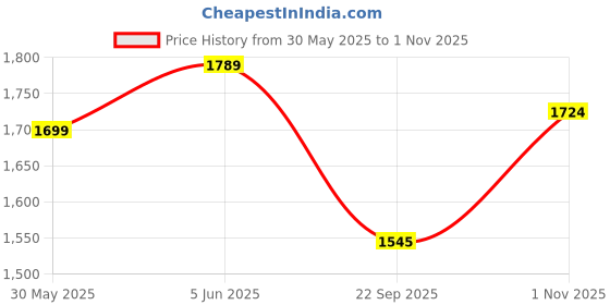 amazon.in fashion basket Georgette Stiched Lehenga Set for Women fashion basket Price History Graph from 30 May 2025 to 1 Nov 2025