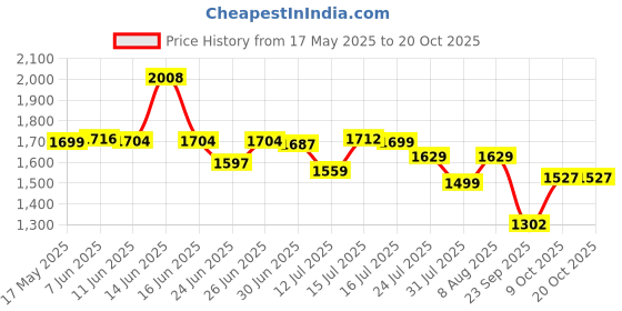 amazon.in fashion basket Georgette Women's Anarkali Kurta fashion basket Price History Graph from 17 May 2025 to 20 Oct 2025