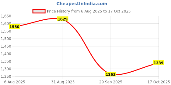 amazon.in fashion basket Georgette Women's Anarkali Kurta fashion basket Price History Graph from 6 Aug 2025 to 17 Oct 2025