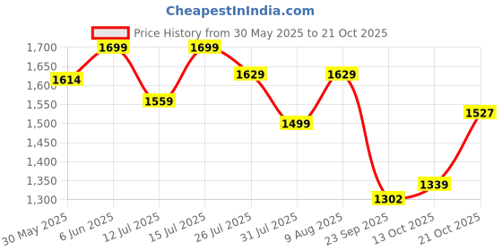 amazon.in fashion basket Georgette Women's Anarkali Kurta fashion basket Price History Graph from 30 May 2025 to 21 Oct 2025