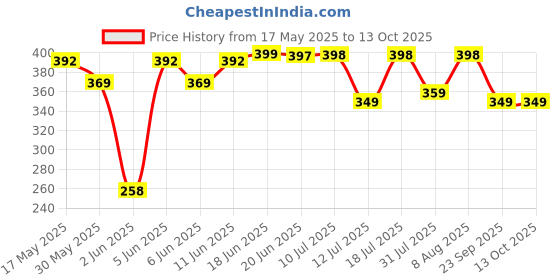 amazon.in yashika Georgette Womens Saree yashika Price History Graph from 17 May 2025 to 12 Oct 2025