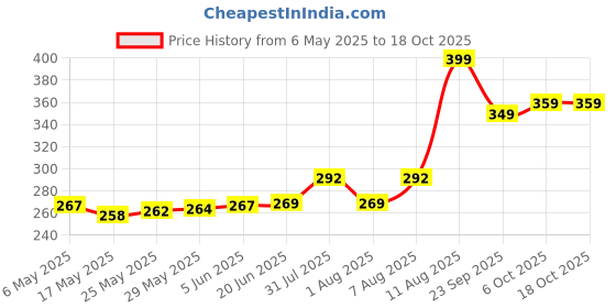amazon.in yashika Georgette Womens Saree yashika Price History Graph from 6 May 2025 to 18 Oct 2025