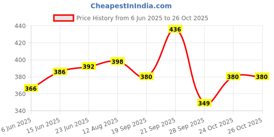 amazon.in yashika Georgette Womens Saree yashika Price History Graph from 6 Jun 2025 to 26 Oct 2025