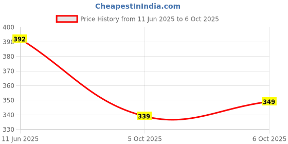 amazon.in yashika Georgette Womens Saree yashika Price History Graph from 11 Jun 2025 to 6 Oct 2025