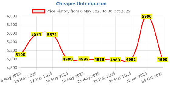 amazon.in Georgia-Pacific 54011 Manual Industrial Hand Cleaner Dispenser (WxDxH) 3.3" x 7.1" x 3.6" (1 Dispenser per Case) georgia-pacific Price History Graph from 6 May 2025 to 30 Oct 2025