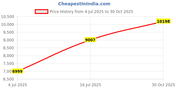 amazon.in Georgia-Pacific Acclaim 20603 White C-Fold Paper Towel, 13.2" Length x 10.1" Width (10 Packs of 240) Price History Graph from 4 Jul 2025 to 30 Oct 2025