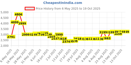 amazon.in american tourister Georgia Polycarbonate 69 cms Moonlight Blue Hardsided Check-in Luggage (FS3 (0) 21 002) american tourister Price History Graph from 6 May 2025 to 18 Oct 2025