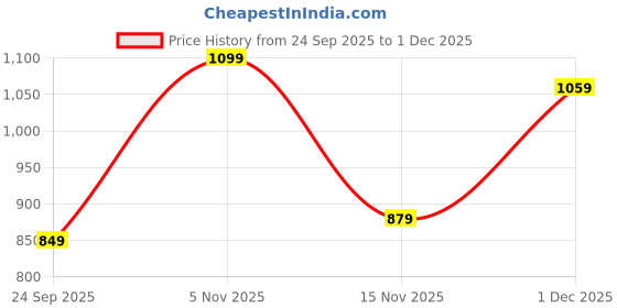 amazon.in caprese Georgia Sling Bag for Women (Small, Beige) caprese Price History Graph from 24 Sep 2025 to 1 Dec 2025