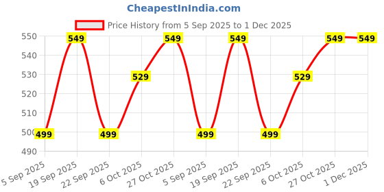 amazon.in georgio martini Mermaid Saree Shapewear for Women with Fish Cut | Shape Wear Dress for Sarees | Petticoat with Drawstring & Stretchable Shapewear georgio martini Price History Graph from 5 Sep 2025 to 30 Nov 2025