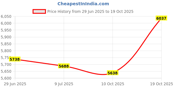 amazon.in gepos Men's Swim Trunks with Funny Print Quick Dry Swimsuits Beach Shorts with Pockets Summer Gifts gepos Price History Graph from 29 Jun 2025 to 19 Oct 2025