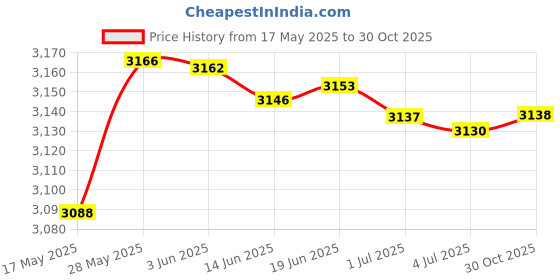 amazon.in GEPULY 60M/196FT Waterproof Housing Case for GoPro Hero 8 Black,Protective Underwater Diving Housing Shell for GoPro Hero 8 Black Action Camera Price History Graph from 17 May 2025 to 30 Oct 2025