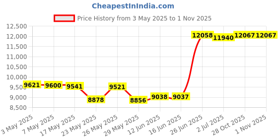 amazon.in GEPULY Dome Port for GoPro Hero 9 10 11 Black, Underwater Waterproof Dome Port Housing Case + Floating Hand Grip + Trigger Accessories for GoPro Hero 11 / Hero 10 / Hero 9 Black Camera Price History Graph from 3 May 2025 to 31 Oct 2025