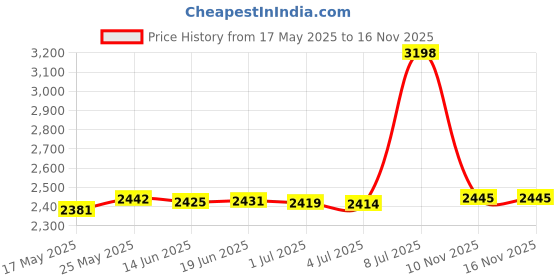 amazon.in GEPULY Waterproof & Skeleton Backdoor Case Standard Size Compatible for GoPro Hero 12/11/10/9 Original Protective Housing Case Price History Graph from 17 May 2025 to 16 Nov 2025