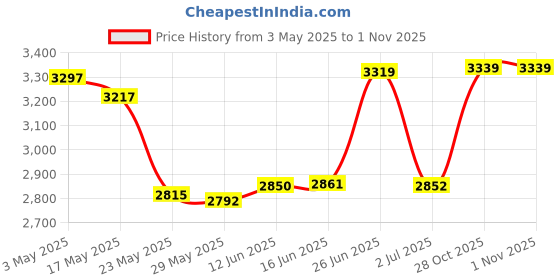 amazon.in GEPULY Waterproof Housing Case for GoPro Hero 7 Black, Hero 5 6 Black, Hero (2018) - 45M Underwater Protective Dive Housing Shell for GoPro Hero7 Hero6 Hero5 Camera with Bracket Accessories Price History Graph from 3 May 2025 to 1 Nov 2025