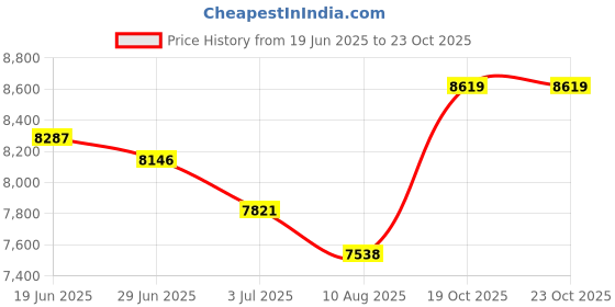 amazon.in gerber Barbill Wallet, Money Clip Tool - Grey [30-001570] gerber Price History Graph from 19 Jun 2025 to 22 Oct 2025