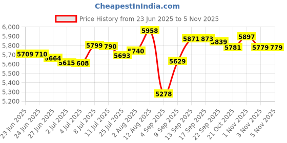 amazon.in Gerber Dime Multi-Tool, Black [30-000469] Price History Graph from 23 Jun 2025 to 5 Nov 2025
