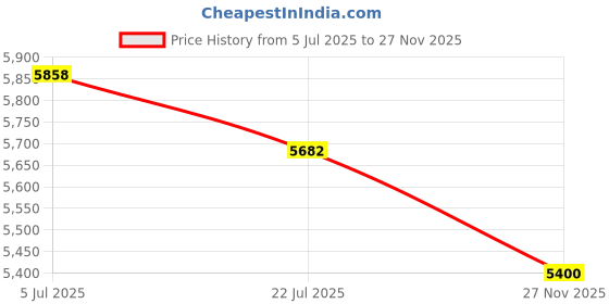 amazon.in Gerber Gear 31-003463N ComplEAT Camping Utensils Cooking Tool Set, Onyx Price History Graph from 5 Jul 2025 to 27 Nov 2025