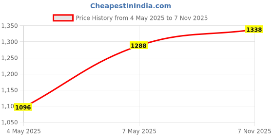 amazon.in gerber Gear Shard XL 6-in-1 Multi-tool - Pry Bar, Wire Stripper, Nail Puller- gerber Price History Graph from 4 May 2025 to 7 Nov 2025