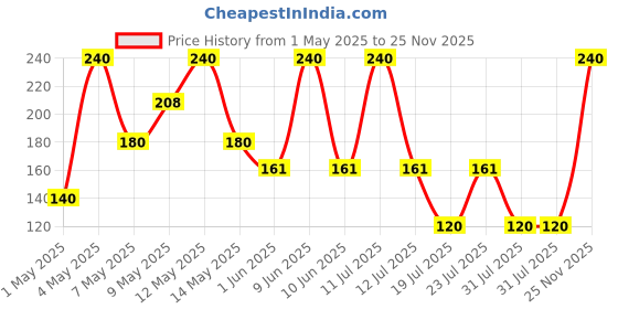 amazon.in Gerber Snacks Strawberry Puffs For Kids,Yummy And Nutritious,Made With Multigrain Oats,Wheat & Rice,Not Fried,Travel & Ready To Eat Snack For Children,150 G (6X25 G) Price History Graph from 1 May 2025 to 25 Nov 2025