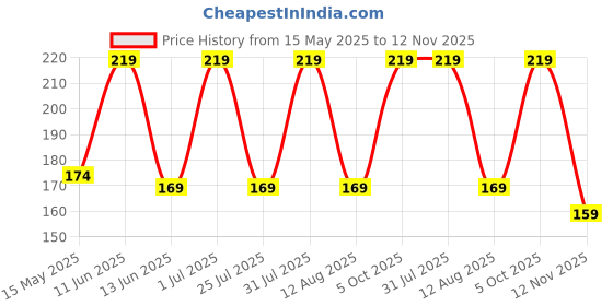 amazon.in GERBERA Adjustable Pair with Thumb Loop for Weightlifting, Powerlifting, Gym for Men and Women gerbera Price History Graph from 15 May 2025 to 12 Nov 2025
