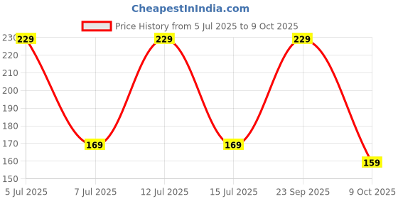amazon.in GERBERA Adjustable Pair with Thumb Loop for Weightlifting, Powerlifting, Gym for Men and Women Price History Graph from 5 Jul 2025 to 9 Oct 2025