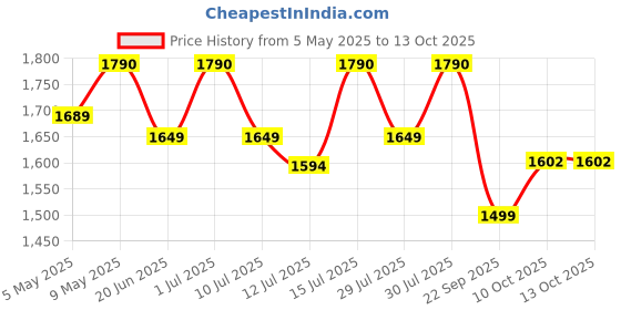 amazon.in autoimmunity care GERD Care | Betaine HCL with Digestive Enzymes | Improves Digestion and Nutrient Absorption, Helps Acidity, Gas and Heartburn Relief autoimmunity care Price History Graph from 5 May 2025 to 13 Oct 2025