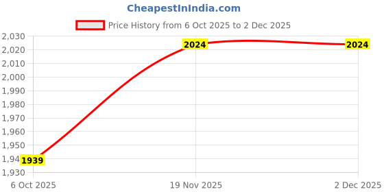 amazon.in fashion basket Gergette Embroidered Long Anarkali fashion basket Price History Graph from 6 Oct 2025 to 1 Dec 2025