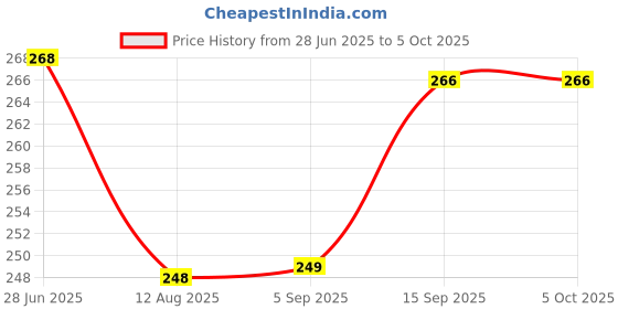 amazon.in GERIX Anti-Fog Full Face Shield Upgraded, Impact & Wind Resistant Cycling Mask with Adjustable Fit, Transparent Protection for Outdoor & Kitchen Use, Heat & Blue Light Blocking Price History Graph from 28 Jun 2025 to 4 Oct 2025
