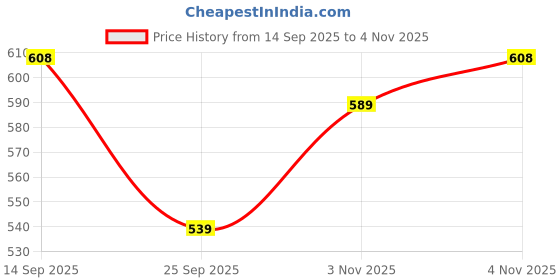 amazon.in German Retro Style Multi-Purpose Helmet World War Inspired for Unisex Adult (Extra Large - XL, Black Matte) (Non-Motorized) Price History Graph from 14 Sep 2025 to 4 Nov 2025