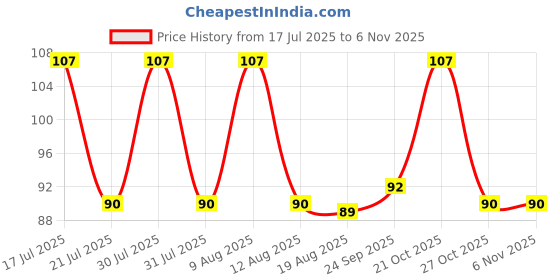 amazon.in indicraftsvilla: crafts place to discover world German Silver Floral Bowl With Box - 2 Pieces, Silver, 0.25 Kilogram indicraftsvilla: crafts place to discover world Price History Graph from 17 Jul 2025 to 2 Nov 2025