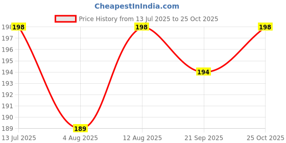 amazon.in sasitrends German Silver Necklace for Women and Girls sasitrends Price History Graph from 13 Jul 2025 to 25 Oct 2025