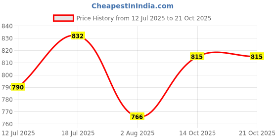 amazon.in sasitrends German Silver Oxidised Jewellery Set with AD Stones for Women & Girls - Traditional Elegance for Every Occasion sasitrends Price History Graph from 12 Jul 2025 to 21 Oct 2025