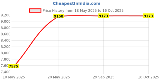 amazon.in German Stainless Set of 5 Castroviejo Micro Scissors Needle Holder Straight and Curved and Micro Forceps Dental Eye Instruments Price History Graph from 18 May 2025 to 16 Oct 2025