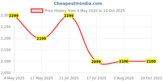 amazon.in (German Tech.) 3-in-1 Baby & Child Cum Adults Weighing Scale - Digital Weighing Scale for Baby, Child & Adults - Weight Up to 150 Kgs - Accurate and Convenient Measurement Price History Graph from 4 May 2025 to 10 Oct 2025