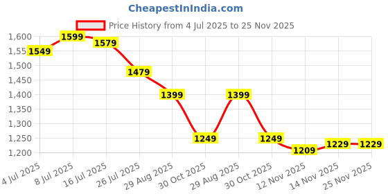 amazon.in German Tech Double Sided Foldable Slim Mattress for Floor and Sleeping |Multi-Purpose| Travel Friendly, Lightweight and Outdoor Camping | Soft Foam (3X6 Ft Or 72X36X1 Inches) Price History Graph from 4 Jul 2025 to 25 Nov 2025