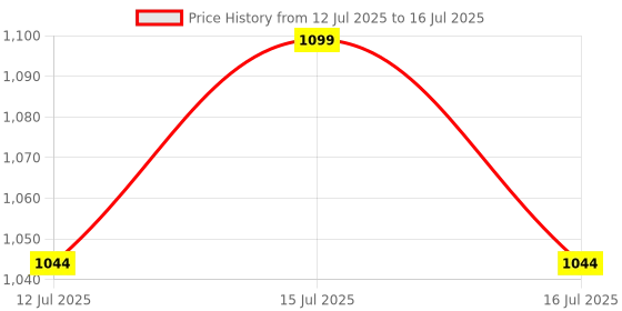 amazon.in easycare (German-tech) Non-Contact Infrared Thermometer for Kids & Adults with Color-coded Backlit LCD Display - Accurate Temperature Measurement and Easy-to-Read Results easycare Price History Graph from 12 Jul 2025 to 16 Jul 2025