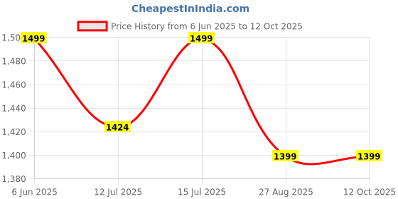 amazon.in GERMANTECH FITNESS Wall Mounted Pull Up Bar - Heavy Duty, Triangular Structure for Extra Stability, Multiple Exercise Options, Home Gym Equipment for Indoor Workout Price History Graph from 6 Jun 2025 to 10 Oct 2025
