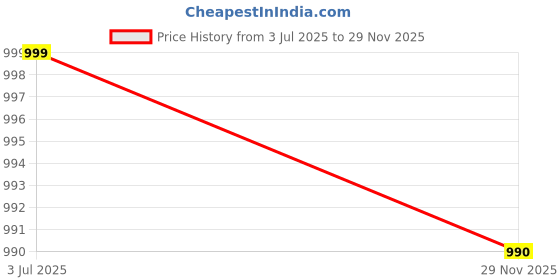 amazon.in GERY GONE MAD Sugar Cheese Crackers, 110 Grams (Pack of 12) Price History Graph from 3 Jul 2025 to 29 Nov 2025