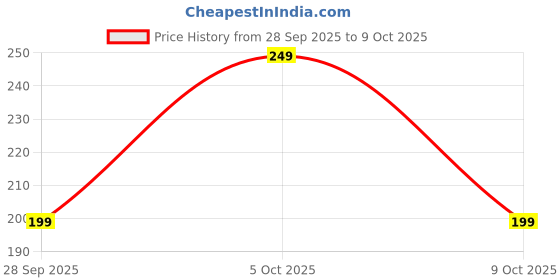 amazon.in Gery Mad Cheese Crackers, Sweet and Savory Snacks,110 Grams (Pack Of 2) Price History Graph from 28 Sep 2025 to 9 Oct 2025
