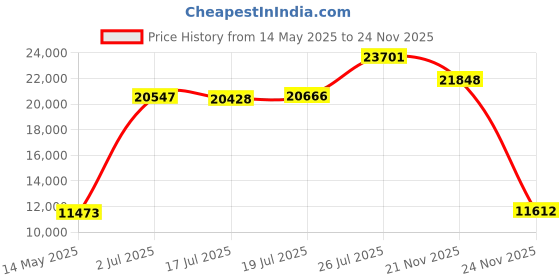 amazon.in ges Tactical Briefcase, 15.6 Inch Men's Messenger Bag Military Briefcase for Men ges Price History Graph from 14 May 2025 to 24 Nov 2025