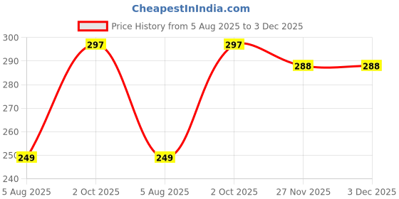 amazon.in ausk GESPO Mens Printed Polo Regular Fit T-Shirt ausk Price History Graph from 5 Aug 2025 to 3 Dec 2025